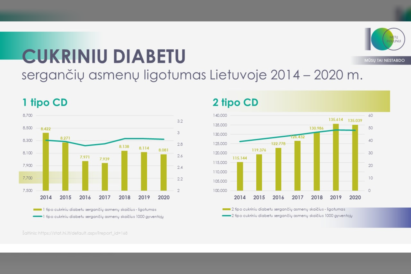 Sergamumas diabetu Lietuvoje 2014-2020 m.<br>Pranešimo spaudai nuotr.
