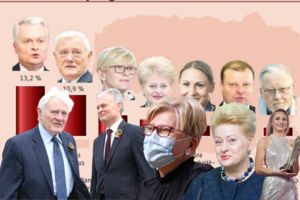 Metų žmogų rinkę lietuviai blaškėsi, bet trečią kartą į viršūnę iškėlė G. Nausėdą: balsų skaičius – iškalbingas