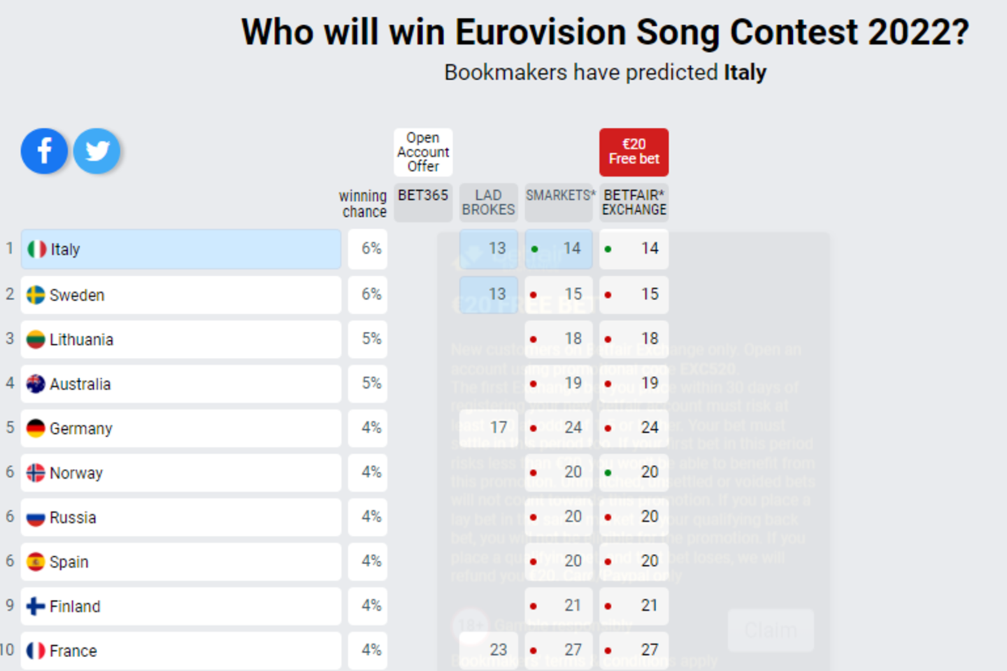 „Eurovizijos“ lažybininkų lentelėje Lietuva – tarp lyderių<br> eurovisionworld.com nuotr.