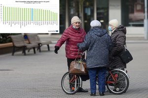 Lietuviai savo sveikatą vertina prasčiausiai Europoje: kaltos širdies ligos, bet ryškėja ir nemažiau svarbi problema