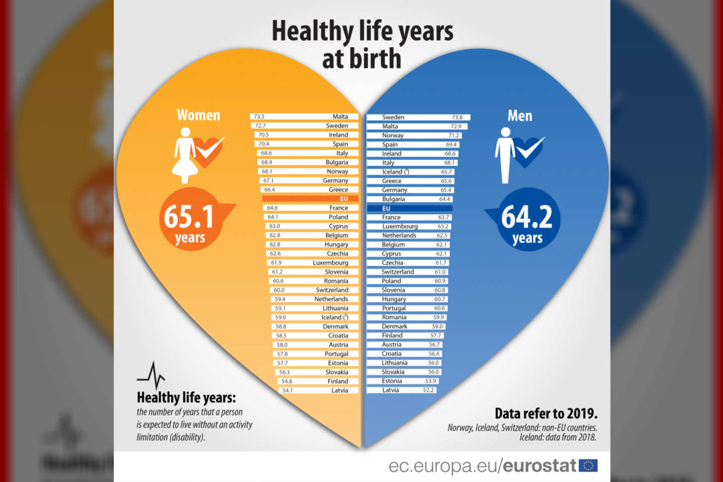 ES gyventojų sveiko gyvenimo trukmė<br>Eurostat iliustr.