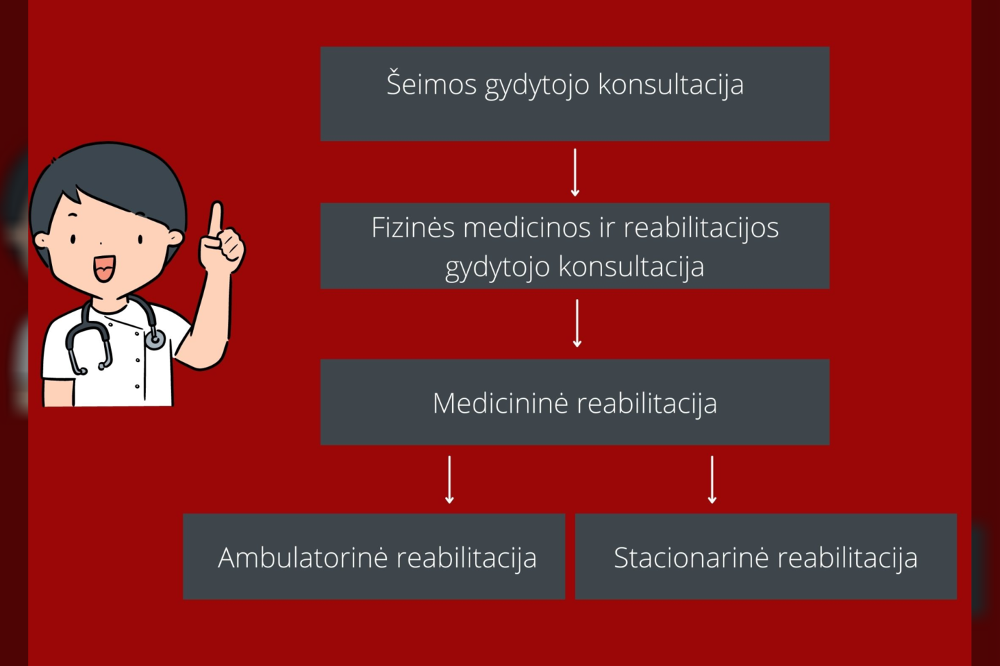 Medicininės reabilitacijos schema<br>Santaros klinikų infograma