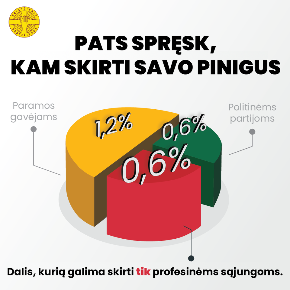 Lietuvos krikščionių darbuotojų profesinės sąjungos taryba priėmė sprendimą – visą šiais metais gautą 0,6 proc. GPM paramą skirti Ukrainos žmonėms.