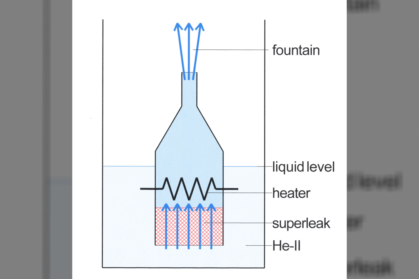  Superskysčio fontano veikimo principas.<br> Wikimedia Commons.