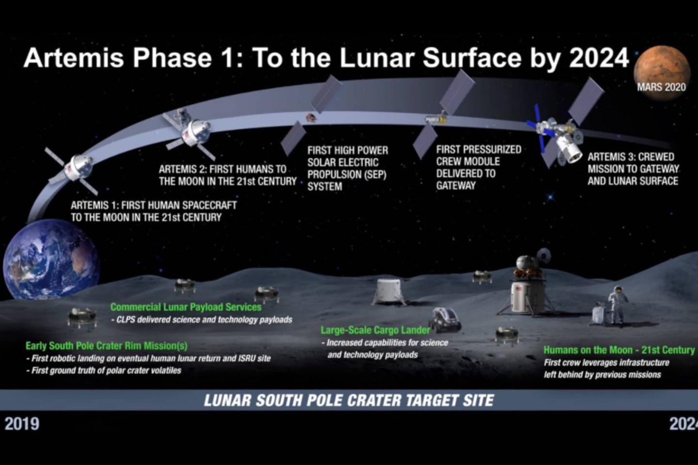  „Artemis“ programos kertiniai veiksmai ir tikslai įkurti Mėnulio bazę.<br> Space.com iliustr.