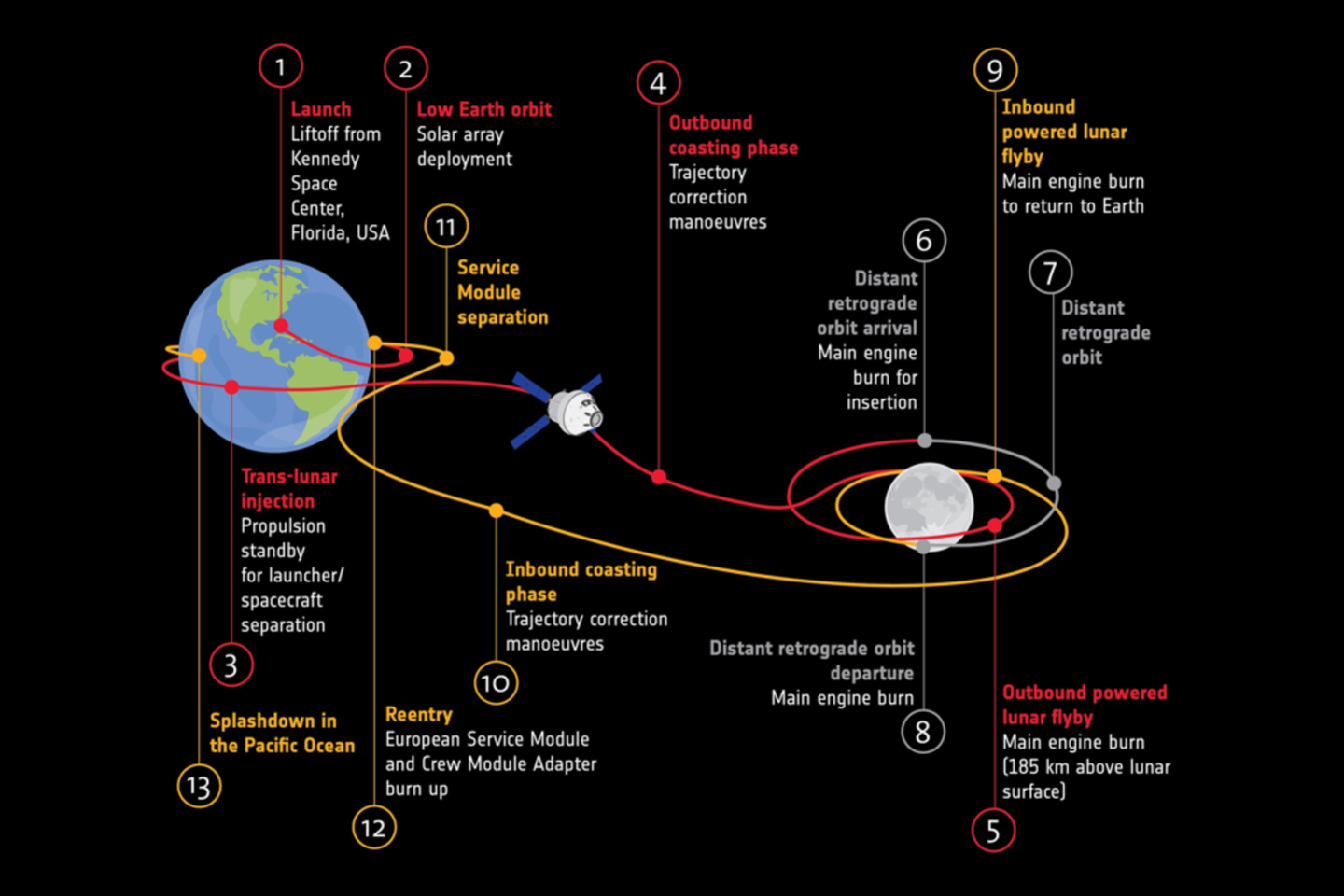  „Artemis 1“ skrydžio planas. <br> ESA iliustr.