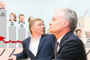 Naujausi reitingai: G. Nausėdos šuolis aukštyn ir labai prastos žinios valstiečiams
