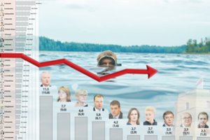Vasaros reitingai: virš vandens kyšo dviejų ministrų galvos, kiti panirę