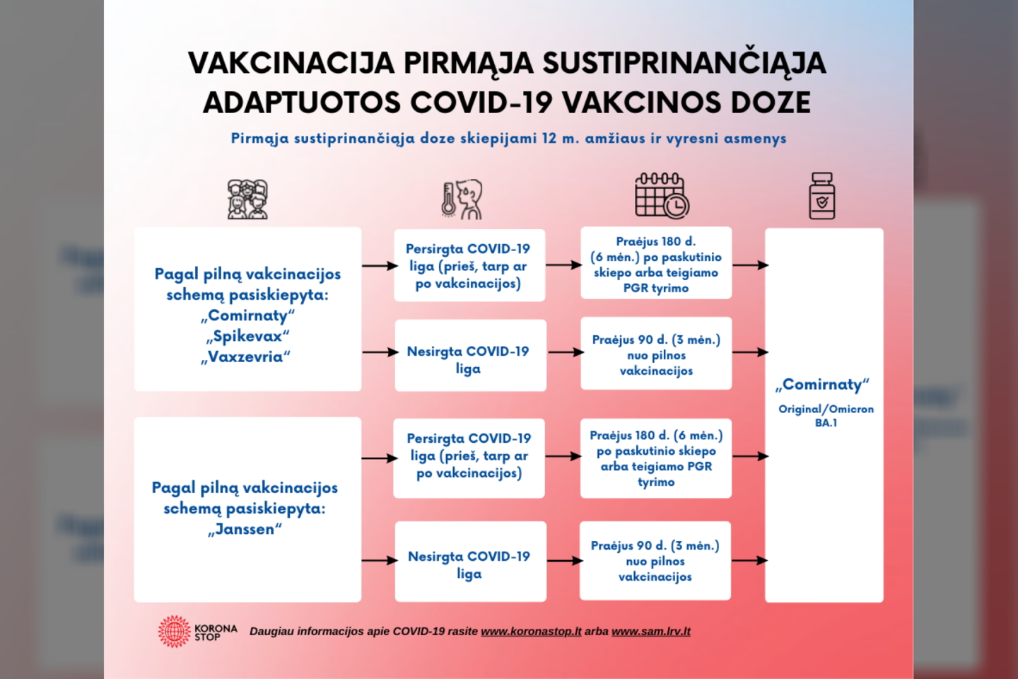 Vakcinacijos schema<br>SAM infografikas