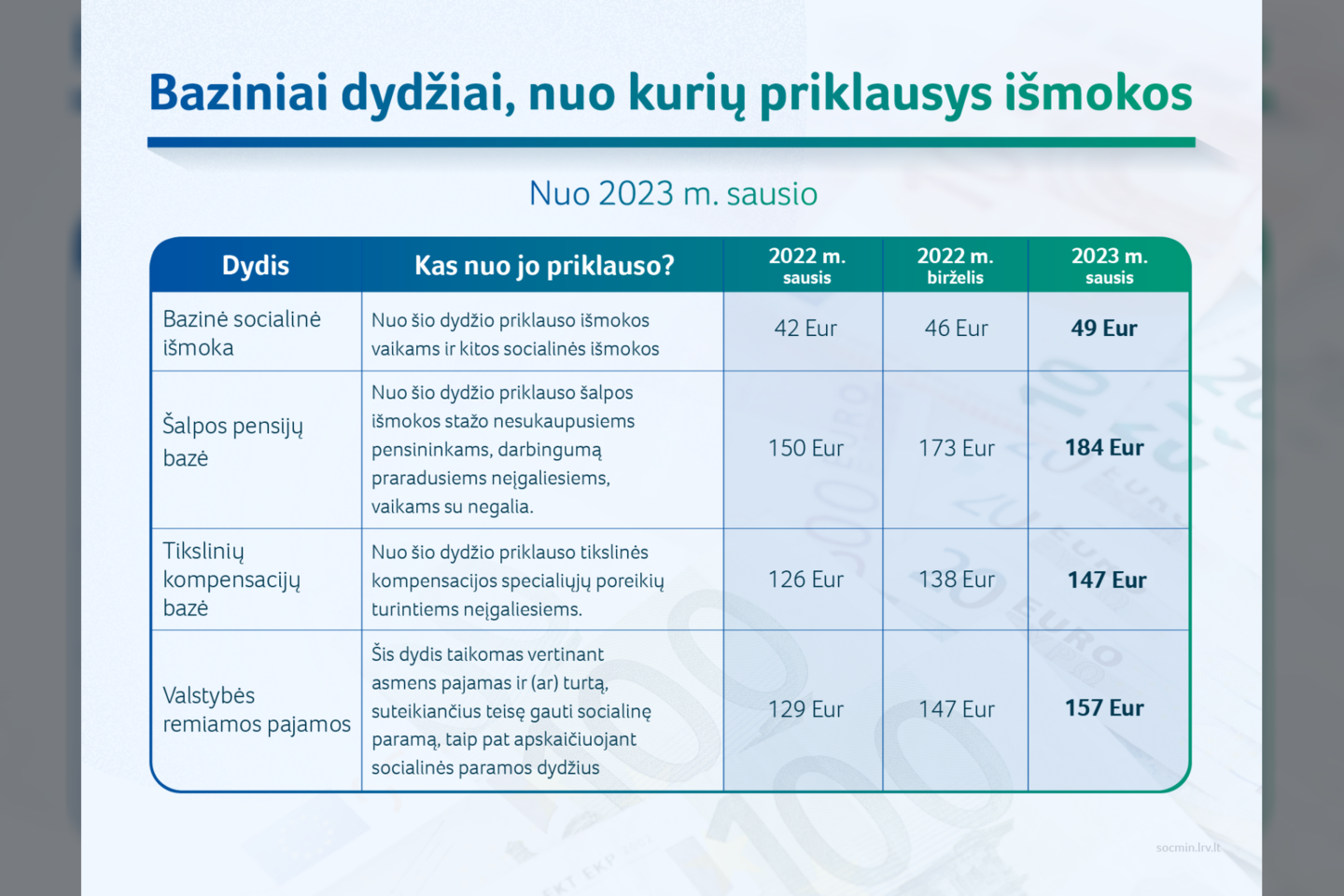 Nuo 2023 m. sausio 1 d. gyventojų laukia pokyčiai.<br>Socialinės apsaugos ir darbo ministerijos (SADM) nuotr.