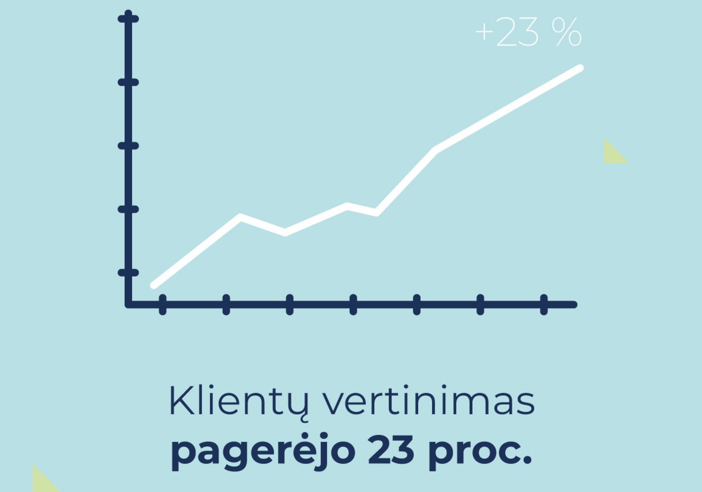Klientų vertinimas pagerėjo 23 proc.<br>„Mano BŪSTAS“ nuotr.
