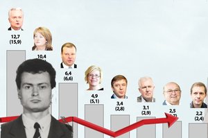 Naujausi reitingai: nutylėjimai dėl komunistų partijos prezidentui kainavo nepigiai