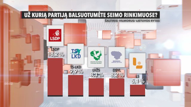 Jeigu Seimo rinkimai vyktų greitu metu, du trečdalius balsų iškovotų opozicijoje esančios partijos
