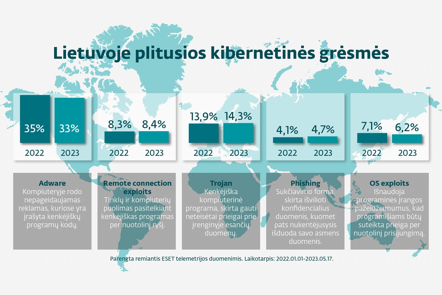  Lietuvoje paplitusios kibernetinės grėsmės.<br>ESET iliustr.