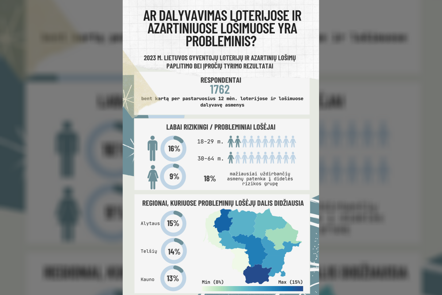 VILNIUS TECH mokslininkių atliktas tyrimas rodo, kad Lietuvoje polinkį į probleminius lošimus turi 8,6 proc. iš 2248 apklaustųjų, arba 10,6 proc. iš 1762 asmenų, bent kartą per pastaruosius metus dalyvavusių loterijose ar azartiniuose lošimuose.