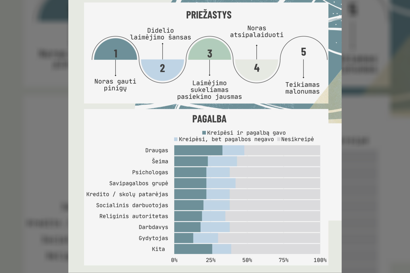 VILNIUS TECH mokslininkių atliktas tyrimas rodo, kad Lietuvoje polinkį į probleminius lošimus turi 8,6 proc. iš 2248 apklaustųjų, arba 10,6 proc. iš 1762 asmenų, bent kartą per pastaruosius metus dalyvavusių loterijose ar azartiniuose lošimuose.
