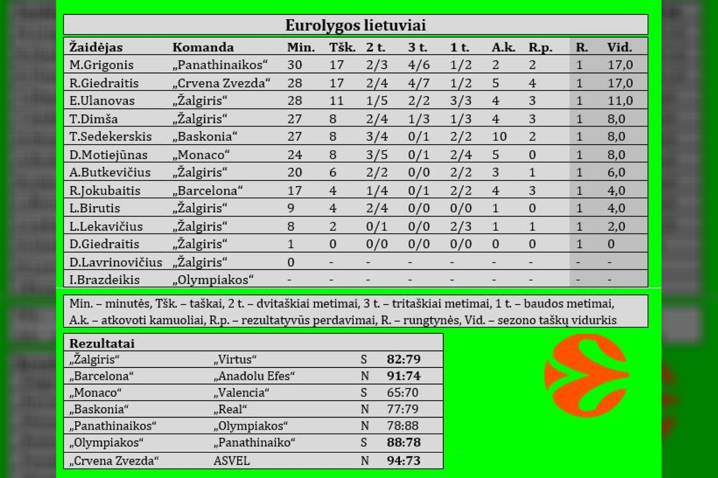 Lietuvių pasirodymai Eurolygoje