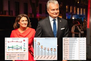 Nematomi reitingų siurprizai: G. Nausėda šluoja ir konservatorių balsus, Kaune – išskirtinė partijų rikiuotė