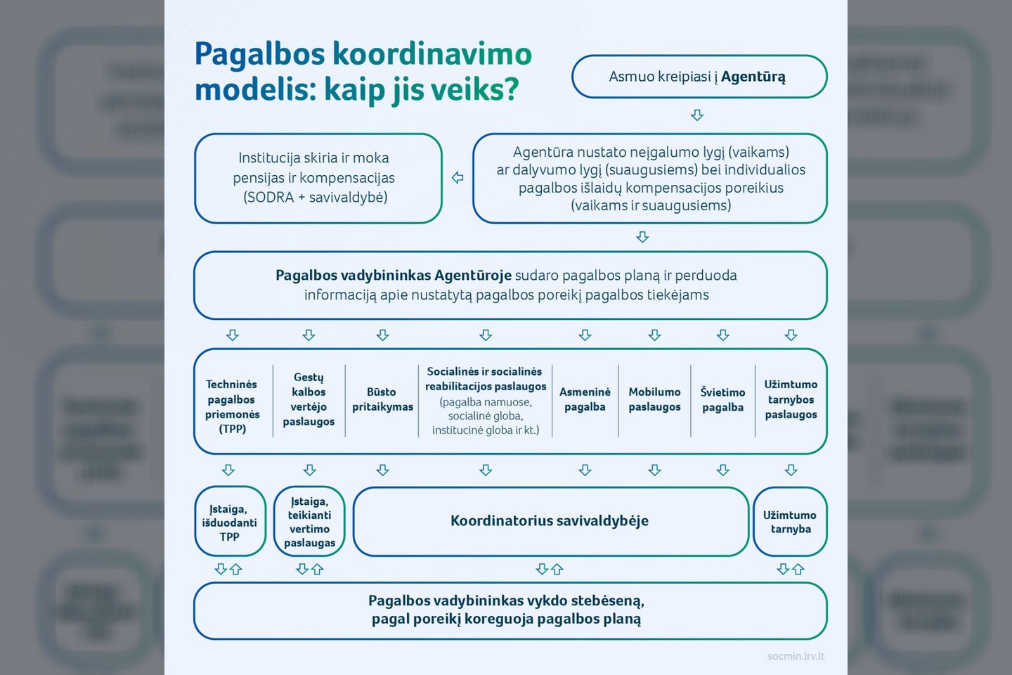 Koordinavimo modelis.<br>LR Socialinės apsaugos ir darbo ministerijos nuotr.