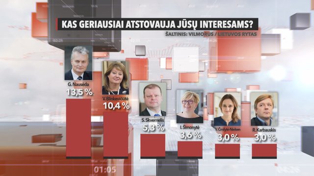 Naujausi apklausos duomenys: V. Blinkevičiūtės populiarumas mažai nusileidžia pirmoje vietoje esančiam G. Nausėdai