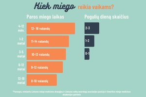 Įvardino vaikų paros miego normas: požymiai, kada nebereikia pietų pogulio