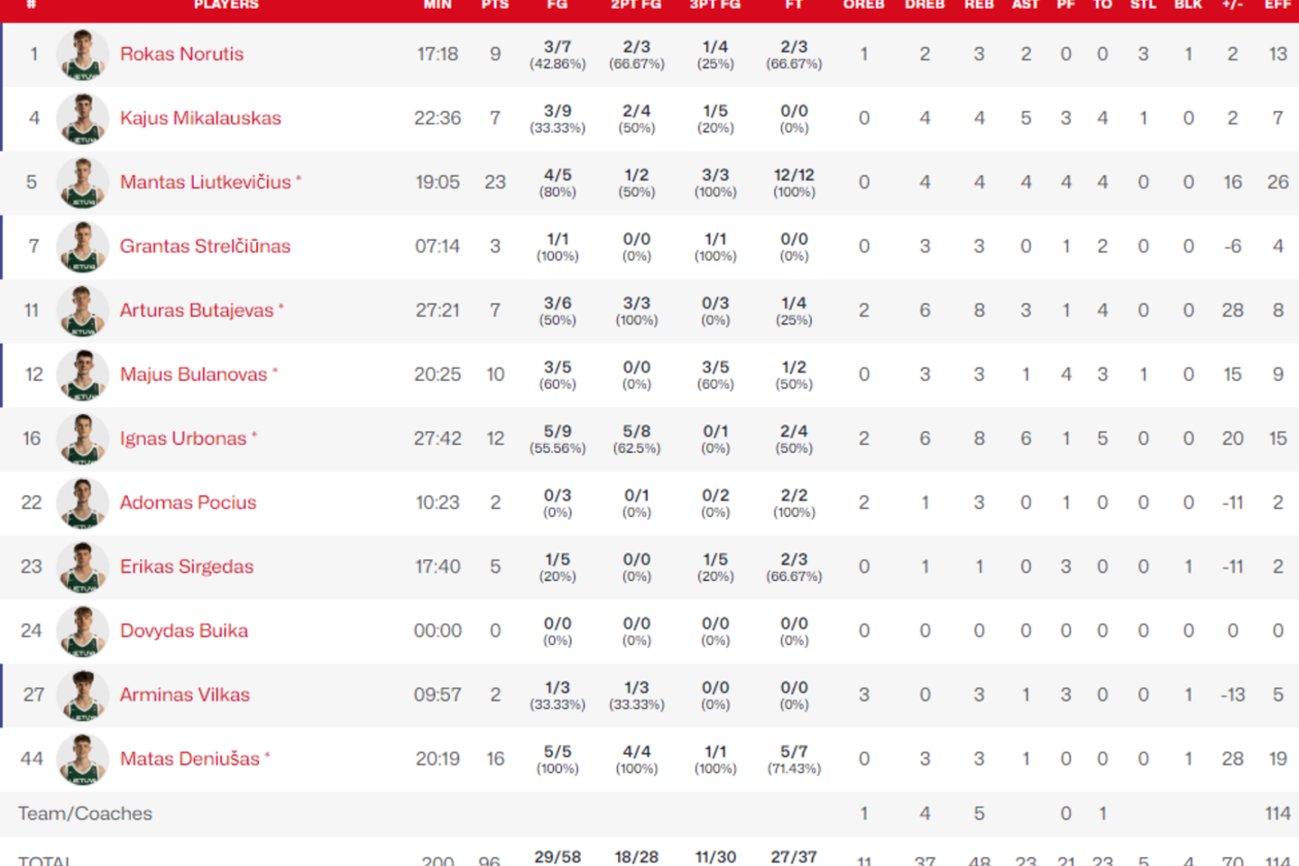 Lietuvos krepšininkų statistika<br> FIBA nuotr.