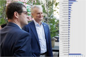 Pokyčių nematyti: didžiausią gyventojų pasitikėjimą išlaiko G. Nausėda, toliau rikiuojasi – R. Žemaitaitis