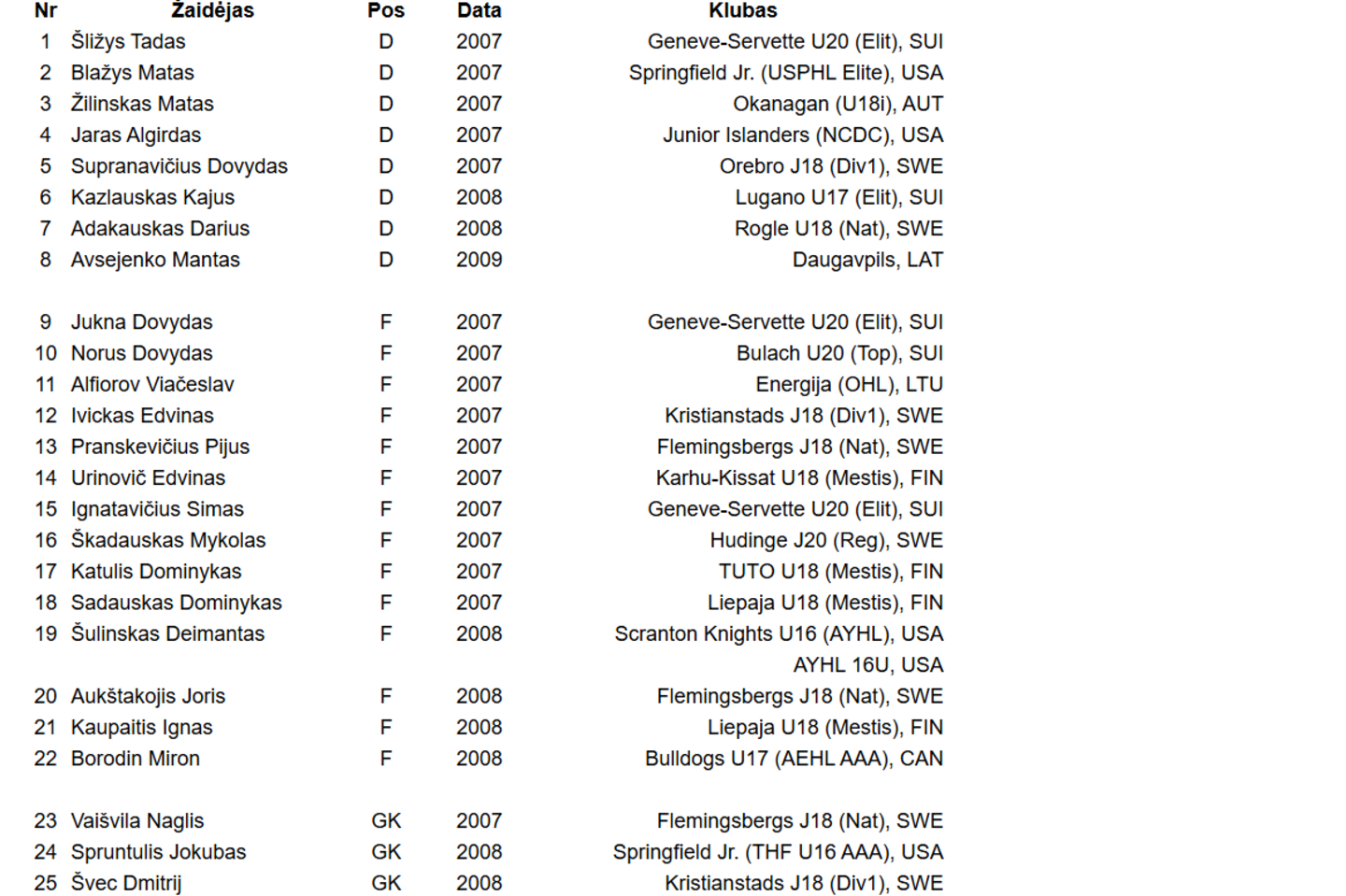 Rinktinės kandidatų sąrašas.