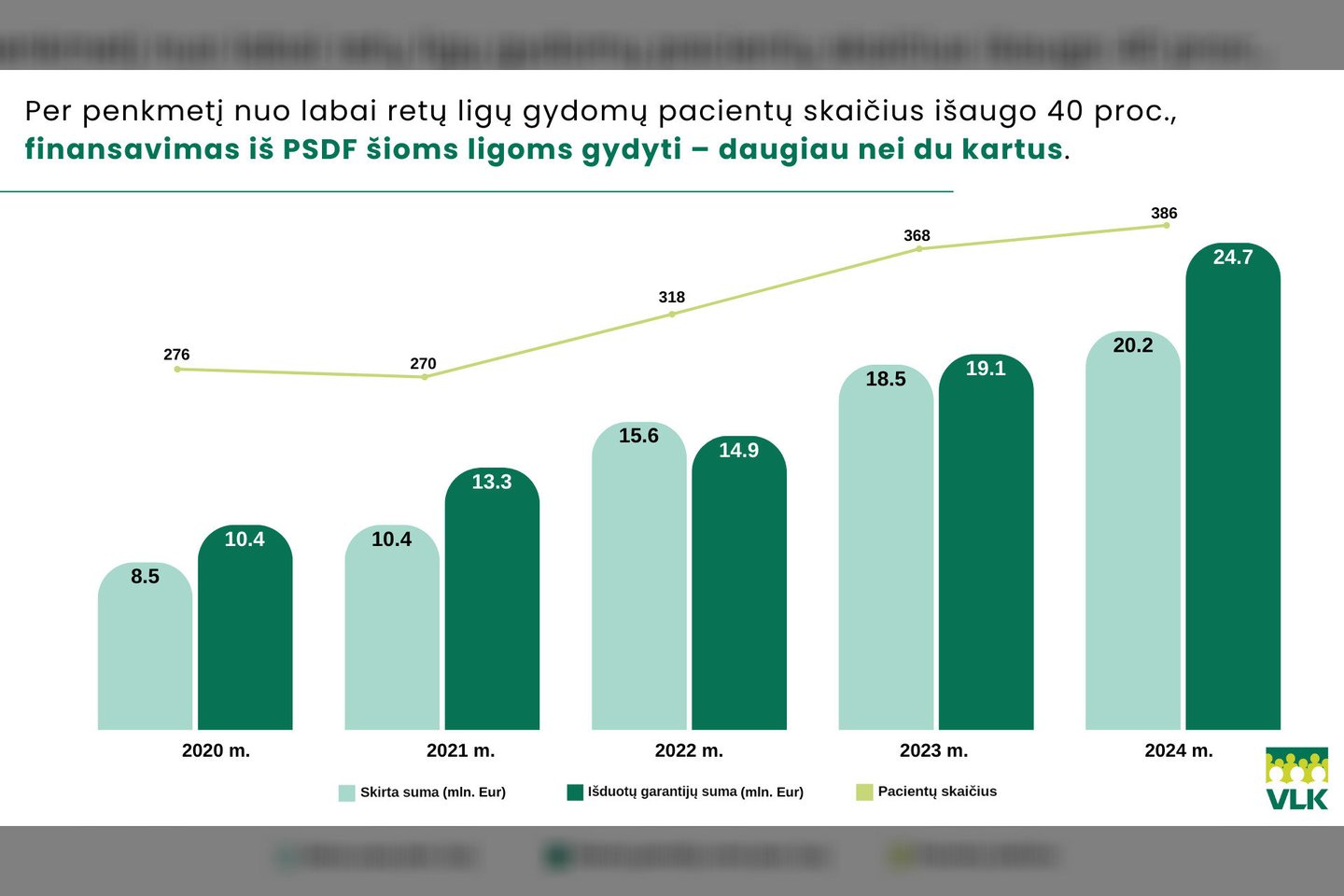 PSDF finansavimas labai retų ligų gydymui.<br>VLK infografikas