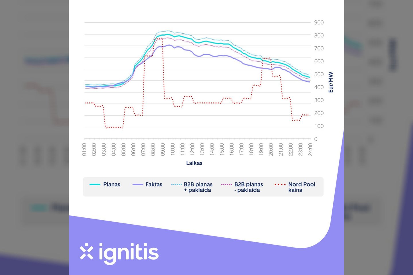 Iš anksto perspėti apie artėjantį trumpalaikį elektros kainų piką, „Ignitis“ verslo klientai elektros sąnaudas sumažino nuo 7 iki 13 proc. – tai jiems leido per vieną dieną sutaupyti iki 100 tūkst. Eur.