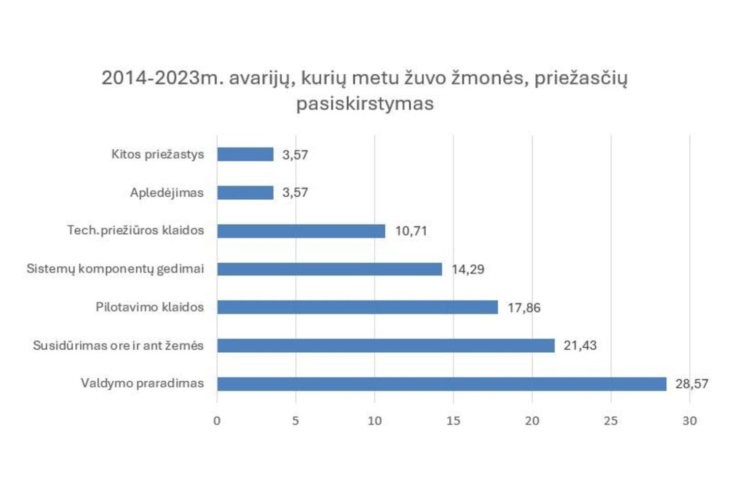 2014–2023m. avarijų, kurių metu žuvo žmonės, priežasčių pasiskirstymas.<br> Autorių iliustr.