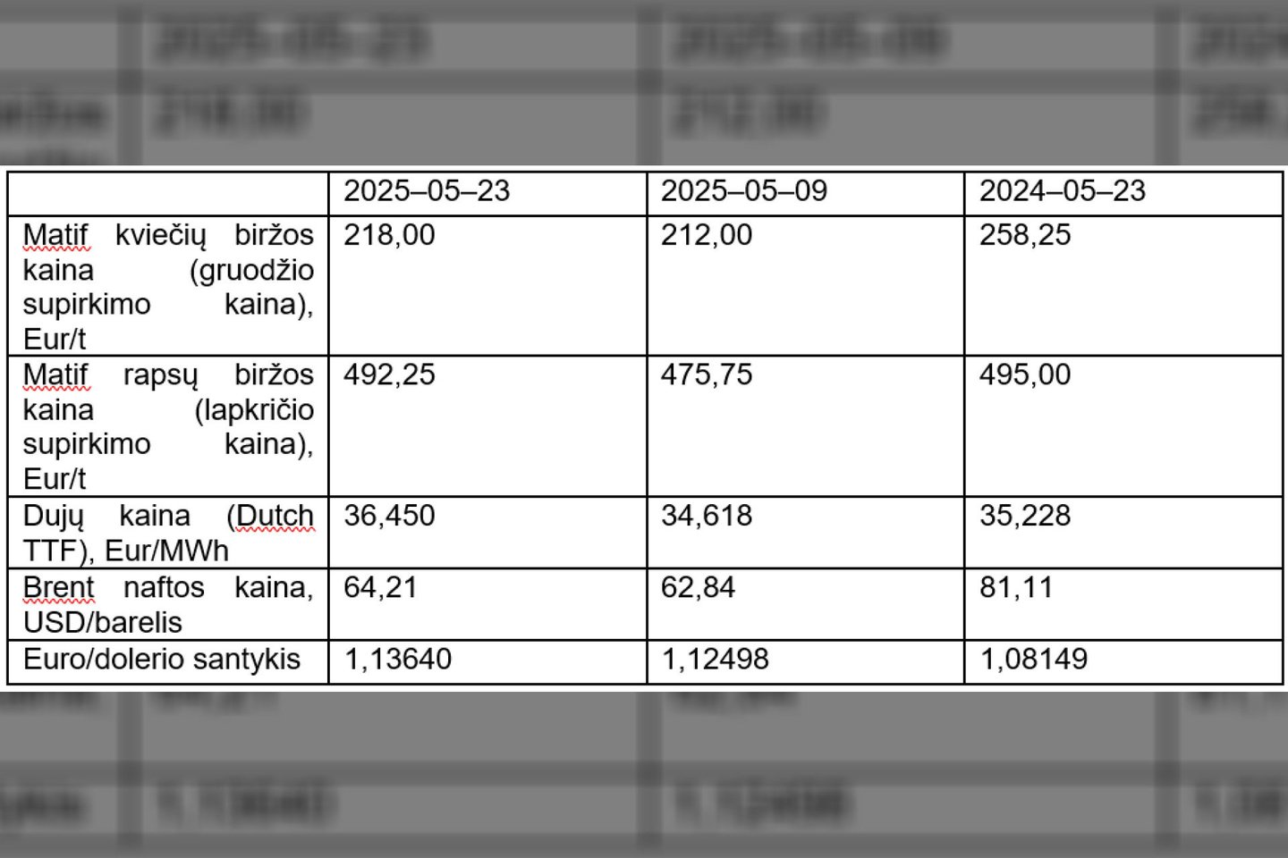 Pagrindiniai tarptautinei grūdų rinkai įtaką darantys rodikliai.