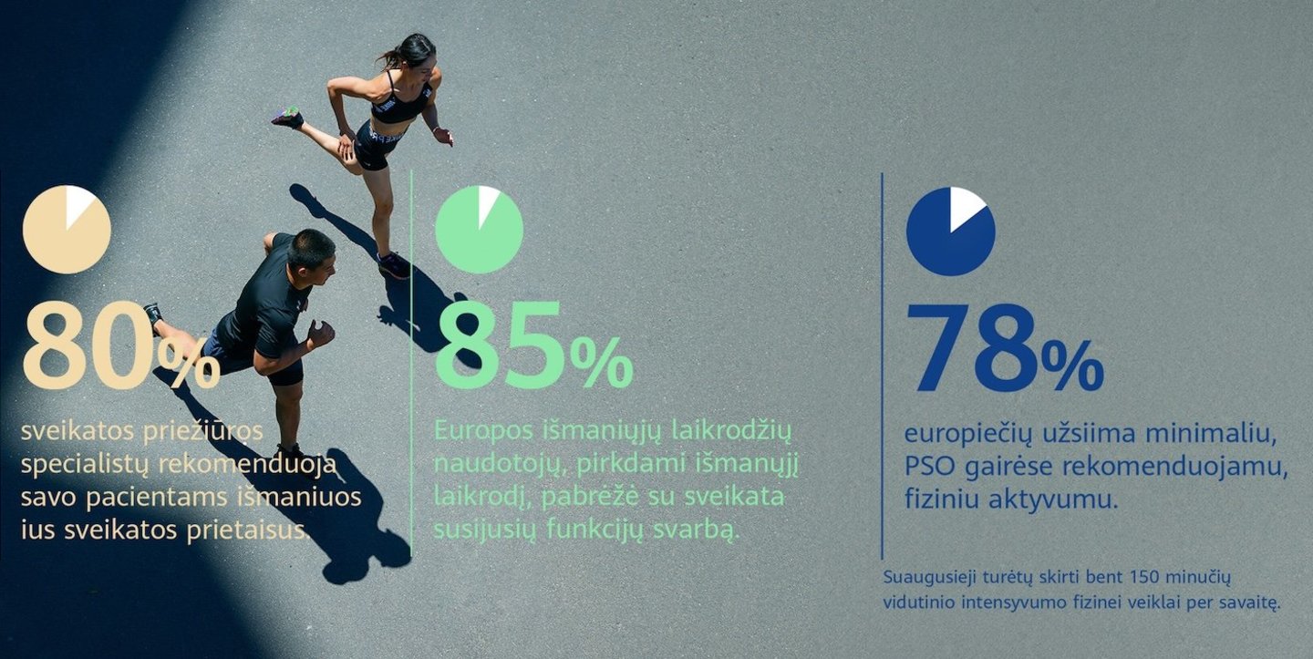  Remiantis 2025 m. „Huawei“ užsakymu atlikto Europos sveikatos elgsenos tyrimo rezultatais, išmanieji laikrodžiai atlieka transformuojantį vaidmenį europiečių sveikatos valdymo srityje.