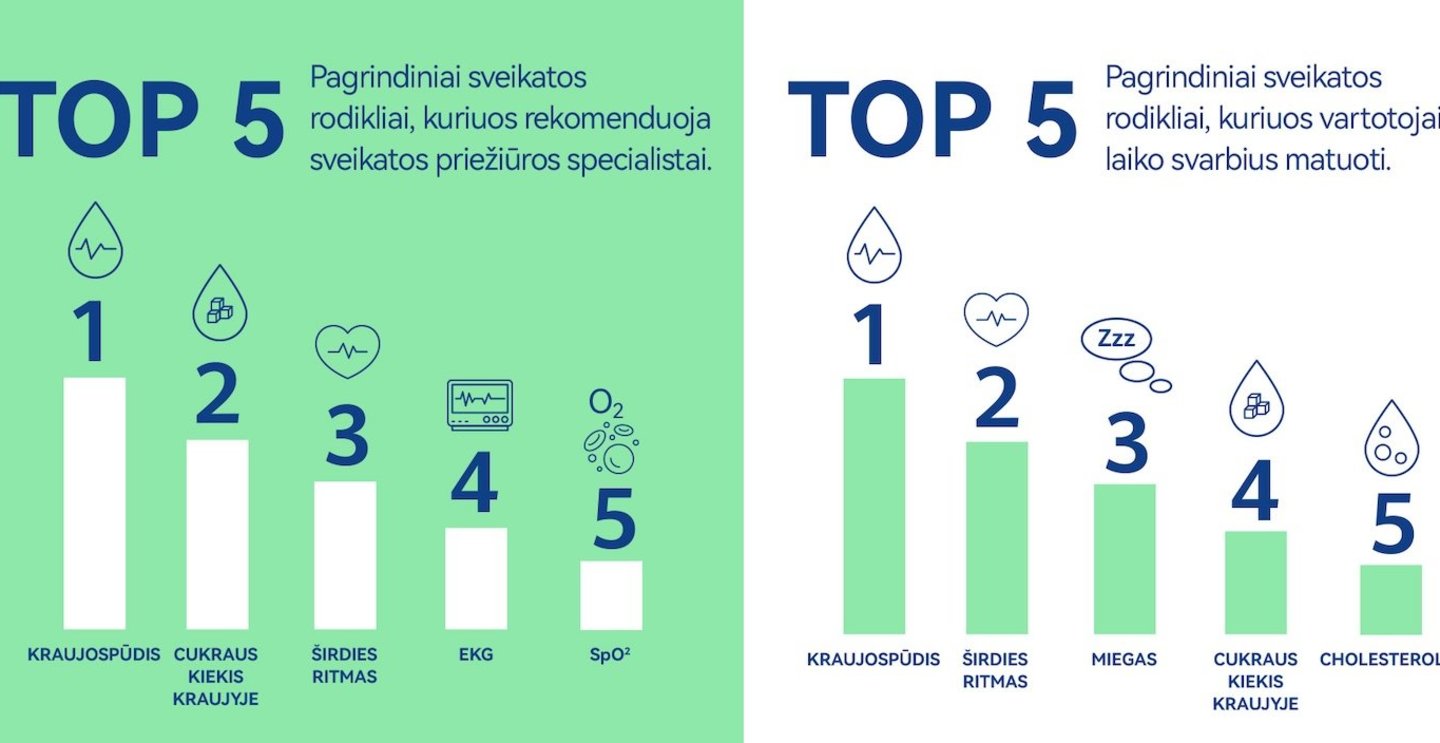  Remiantis 2025 m. „Huawei“ užsakymu atlikto Europos sveikatos elgsenos tyrimo rezultatais, išmanieji laikrodžiai atlieka transformuojantį vaidmenį europiečių sveikatos valdymo srityje.