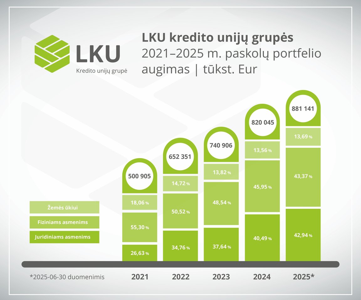  LKU kredito unijų grupės paskolų portfelio augimas visuose finansavimo segmentuose