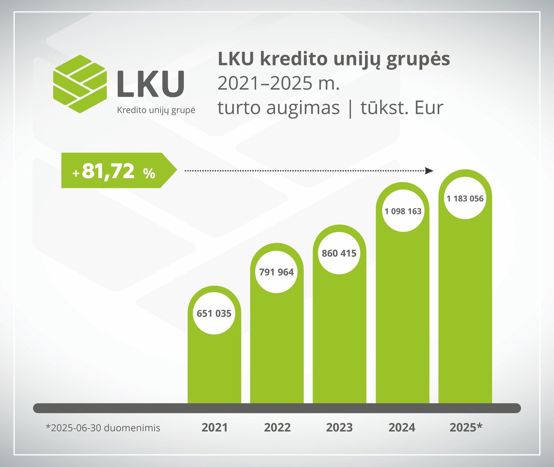  LKU kredito unijų grupės turtas 2021–2025 metais išaugo 82 proc.