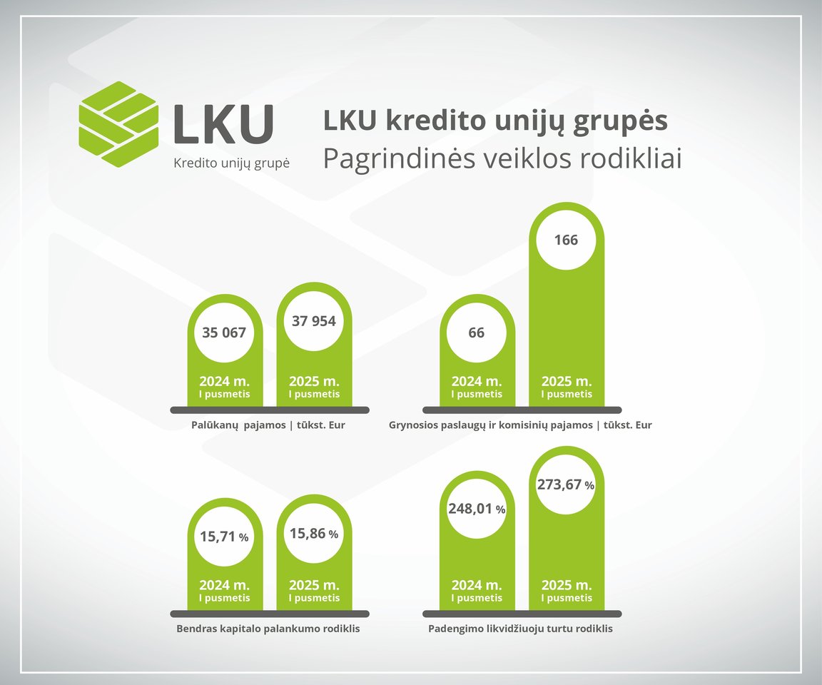  LKU kredito unijų grupės pagrindinės veiklos rodikliai
