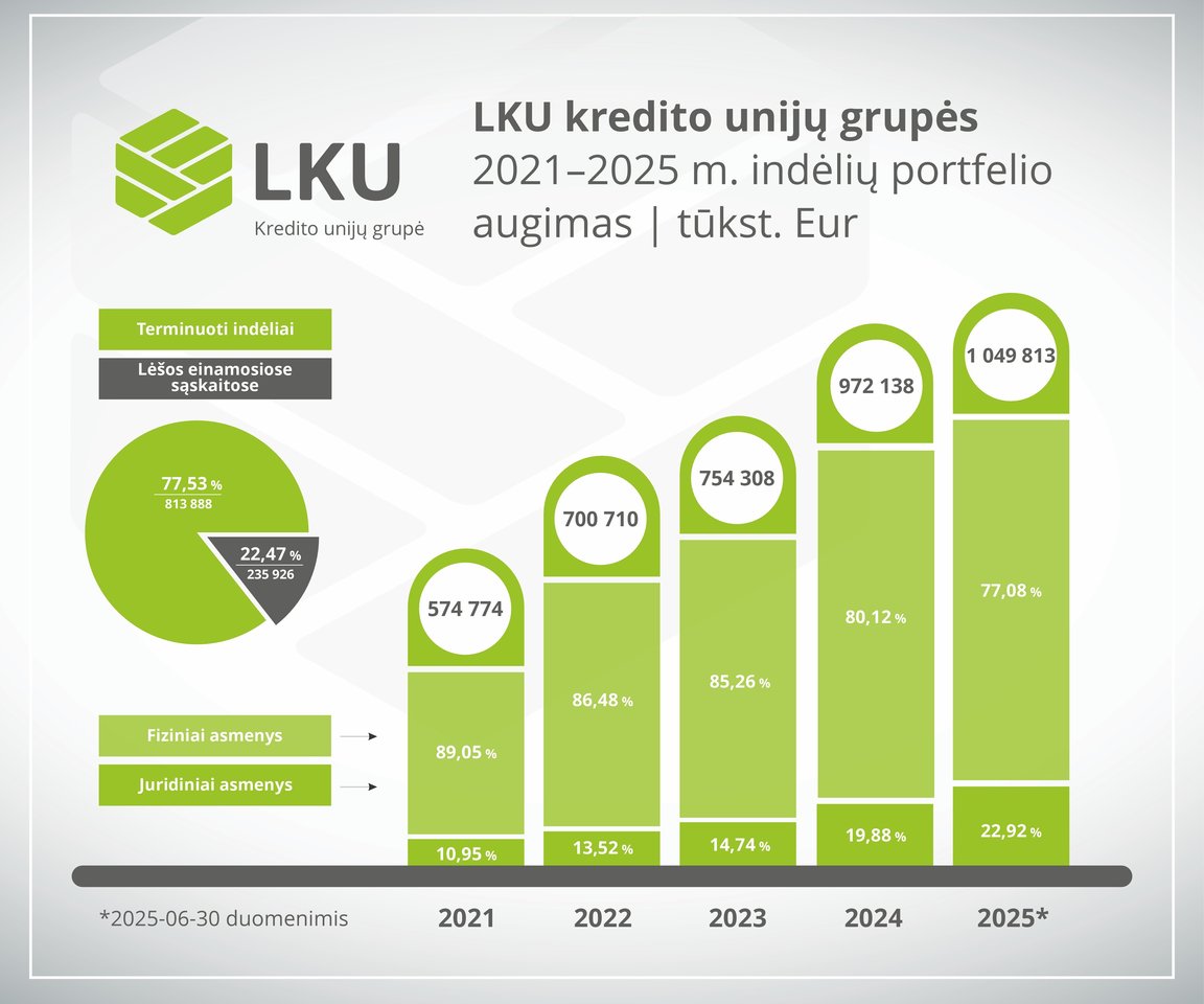  LKU kredito unijų grupės indėlių portfelis peržengė milijardą eurų