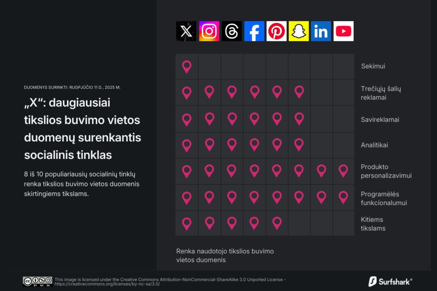 Naujausias tyrimas rodo, kad tiksli vartotojo buvimo vieta yra vieni iš naudingiausių duomenų ir didžiųjų socialinių tinklų programėlių savininkus ši informacija labai domina.<br> „Surfshark“ iliustr.