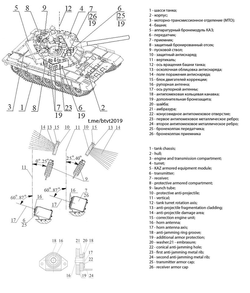 Pagrindinio kovos tanko, kuriame įrengta aktyvi apsaugos sistema „Arena-M“, techninė schema.<br> @btvt2019 iliustr.