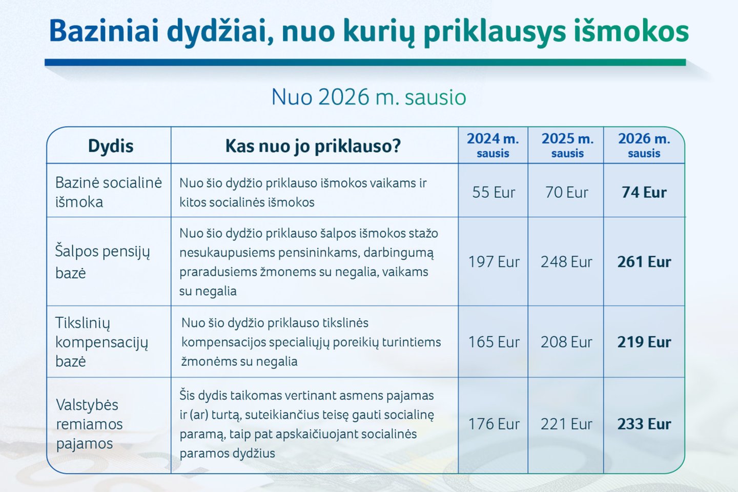 Vyriausybė šiandien patvirtino Socialinės apsaugos ir darbo ministerijos siūlomus 2026 m. bazinių socialinės apsaugos išmokų dydžius, nuo kurių priklauso įvairių išmokų dydžiai 2026 metais.