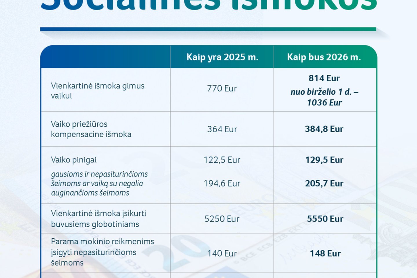Vyriausybė šiandien patvirtino Socialinės apsaugos ir darbo ministerijos siūlomus 2026 m. bazinių socialinės apsaugos išmokų dydžius, nuo kurių priklauso įvairių išmokų dydžiai 2026 metais.