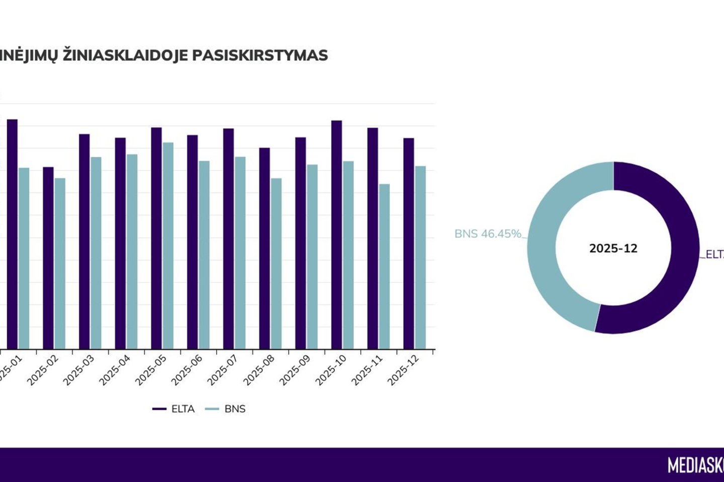 ELTA vizualizacija<br> Paminėjimų žiniasklaidoje pasiskirstymas.
