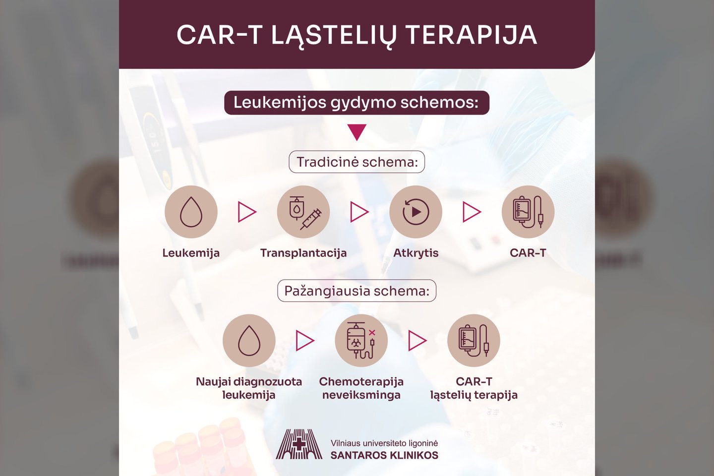 CAR-T ląstelių terapija<br>Santaros klinikų infografikas