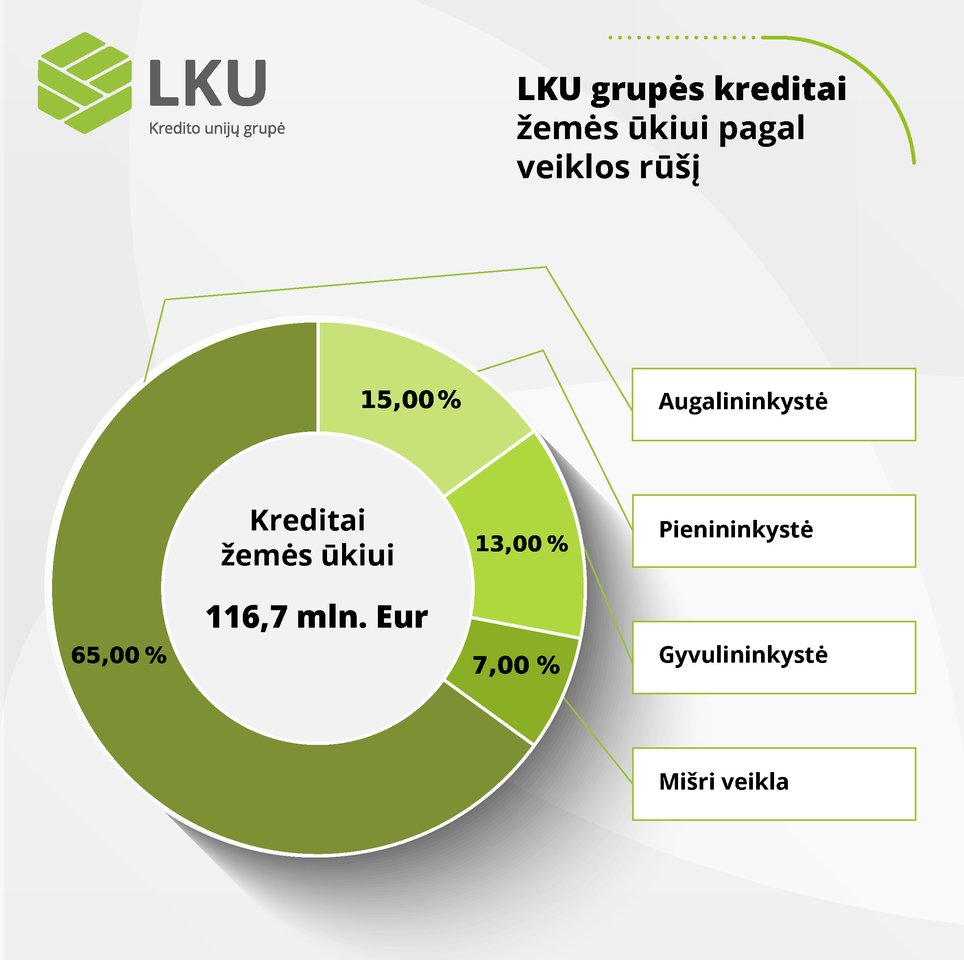  LKU kredito unijų grupės paskolų žemės ūkiui portfelio strukūra pagal veiklos rūšį, Lietuvos centrinės kredito unijos inf.