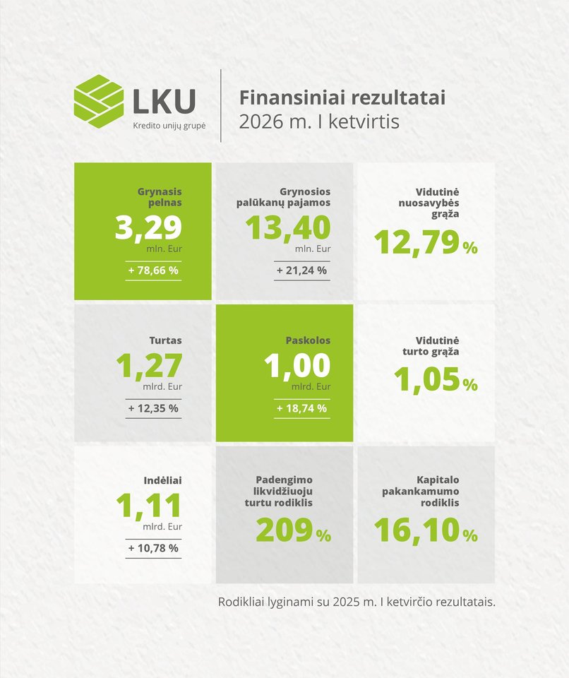LKU Grupės finansiniai rezultatai 2026 m. I ketvirtis.