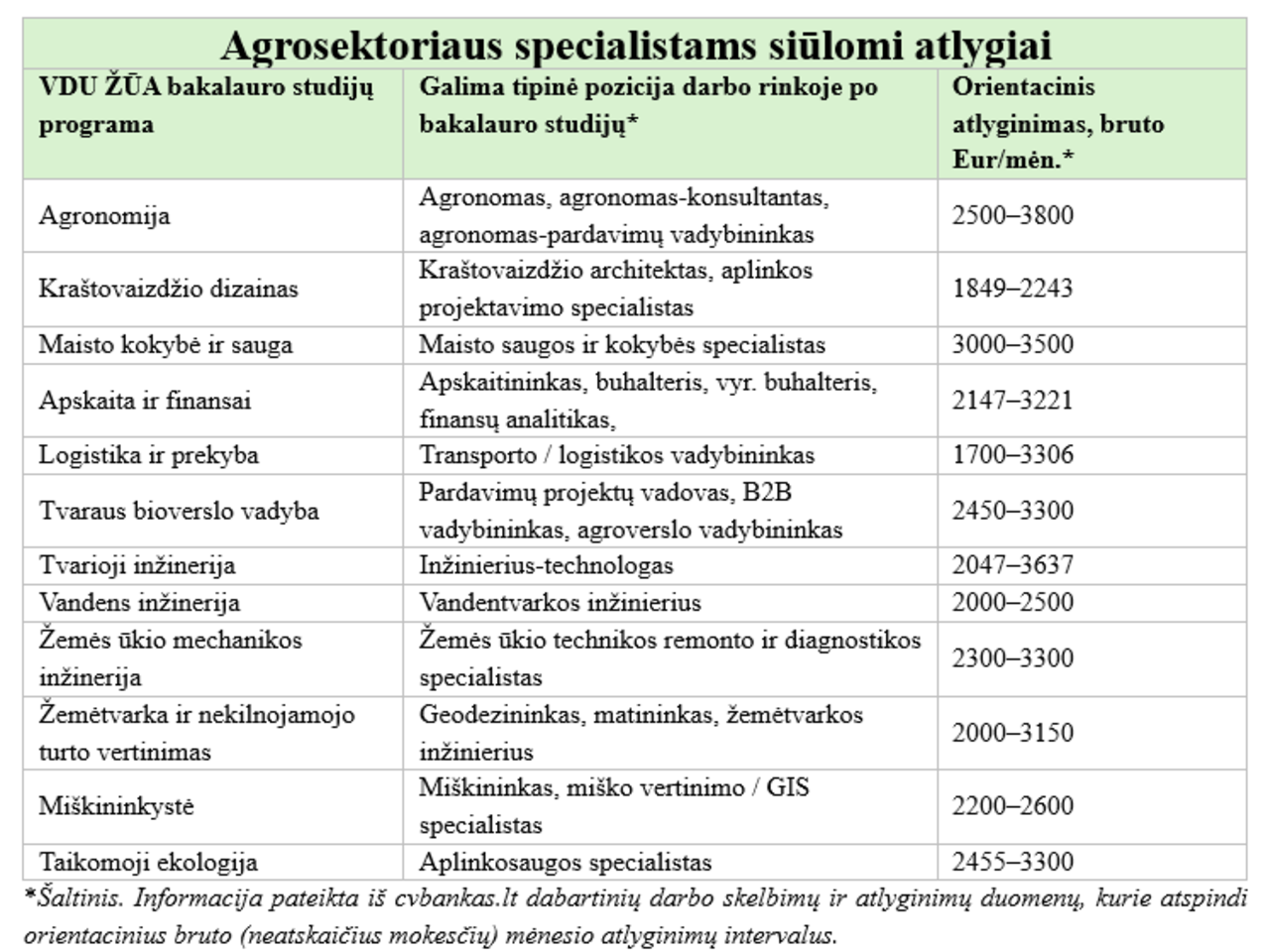  Agrosektoriaus specialistams siūlomi atlygiai.