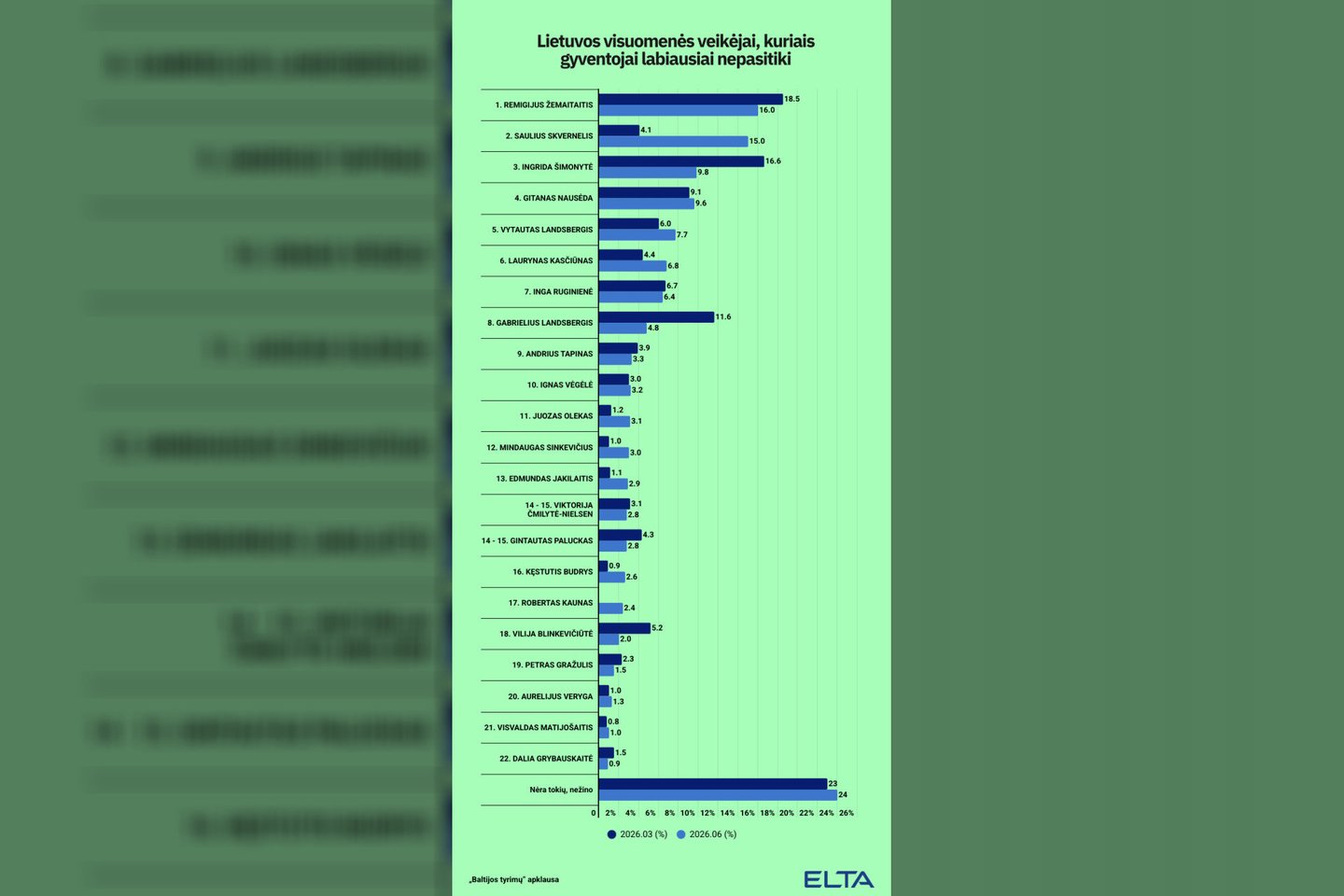 Labiausiai nepasitiki.<br>ELTA grafikas