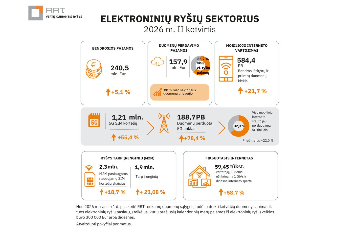 Elektroninių ryšių sektorius.<br> RRT iliustr.