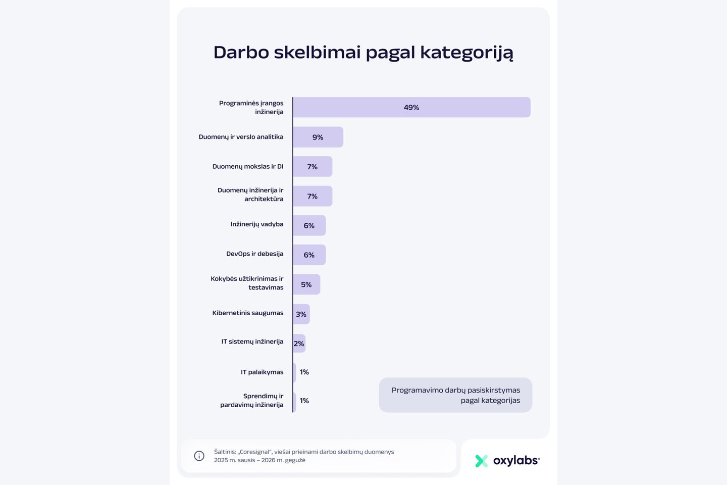Darbo skelbimai pagal kategoriją.<br> „Oxylabs“ iliustr.